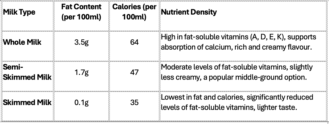 Comparison chart of whole milk and semi-skimmed milk nutrition facts | May Simpkin Nutrition